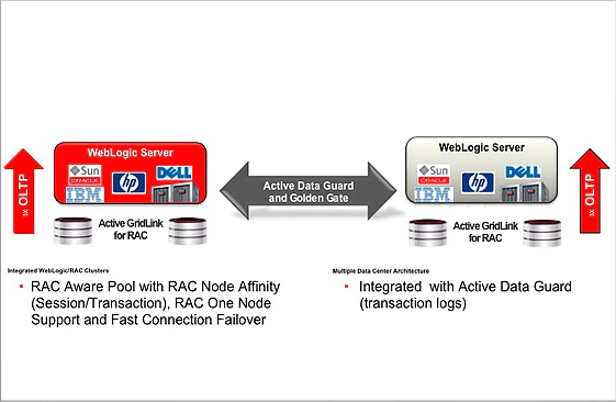 Oracle WebLogic Suite